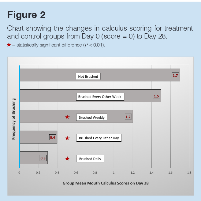 Mouth Calculus Scores